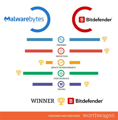 guardio vs bitdefender.